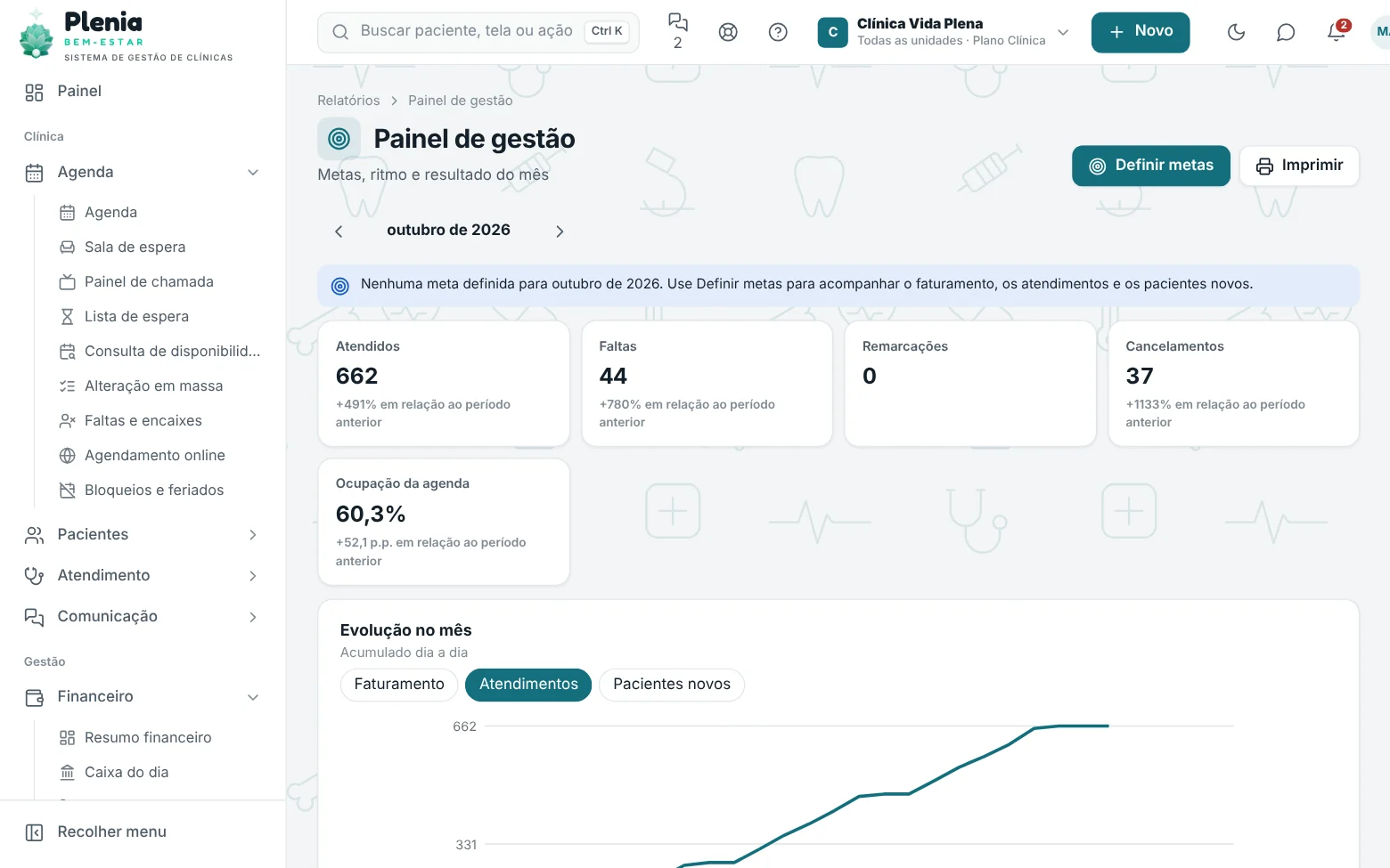 Painel de gestão com atendidos, faltas e ocupação da agenda